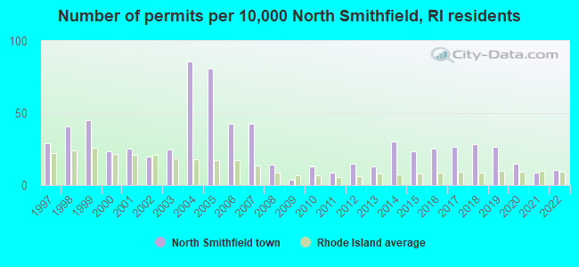 Number of permits per 10,000 North Smithfield, RI residents