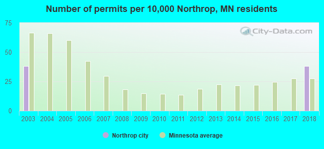 Number of permits per 10,000 Northrop, MN residents