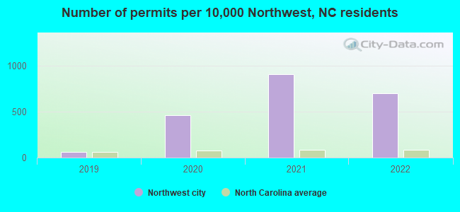 Number of permits per 10,000 Northwest, NC residents