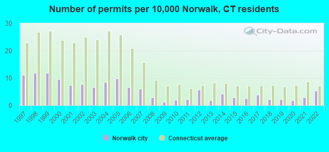 Number of permits per 10,000 Norwalk, CT residents