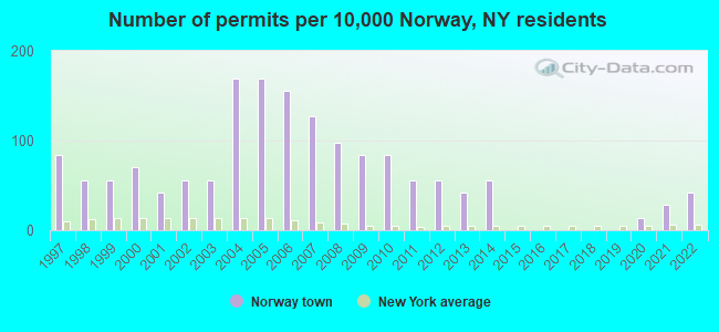 Number of permits per 10,000 Norway, NY residents