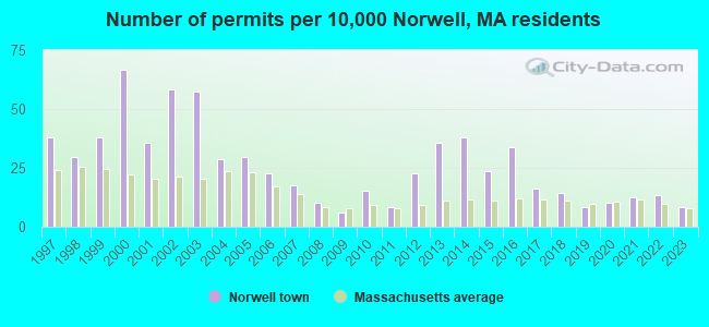 Number of permits per 10,000 Norwell, MA residents