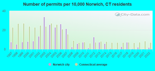 Number of permits per 10,000 Norwich, CT residents