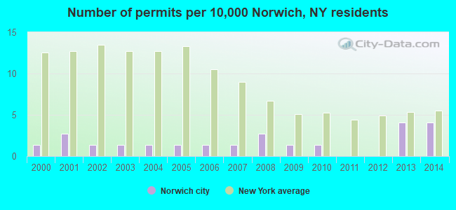 Number of permits per 10,000 Norwich, NY residents