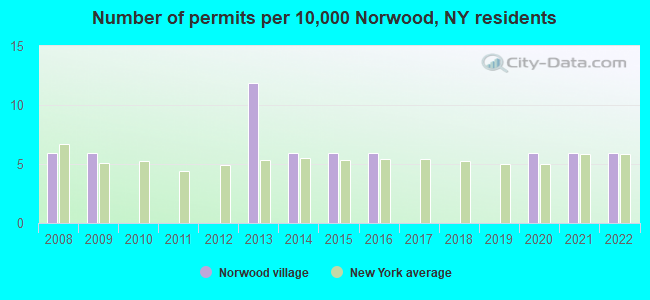 Number of permits per 10,000 Norwood, NY residents