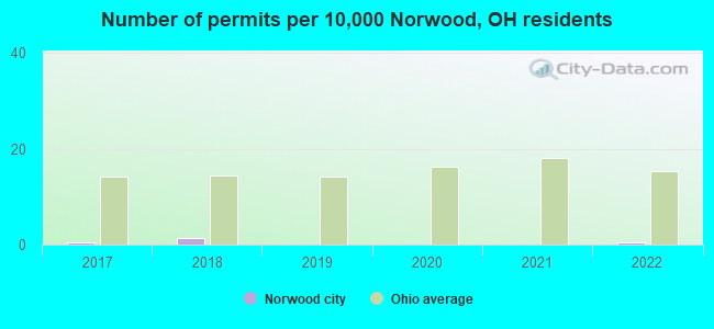 Number of permits per 10,000 Norwood, OH residents