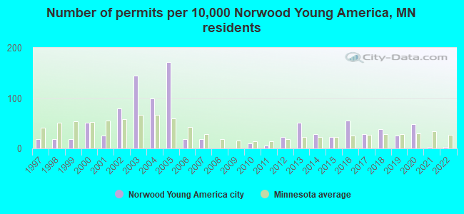 Number of permits per 10,000 Norwood Young America, MN residents