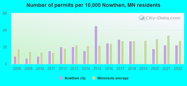 Number of permits per 10,000 Nowthen, MN residents