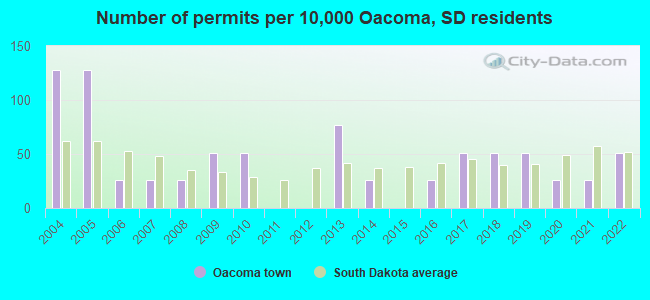Number of permits per 10,000 Oacoma, SD residents