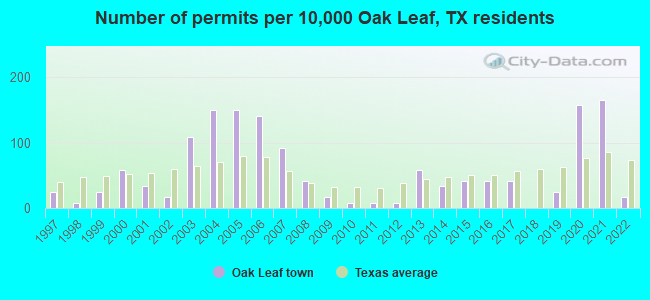 Number of permits per 10,000 Oak Leaf, TX residents