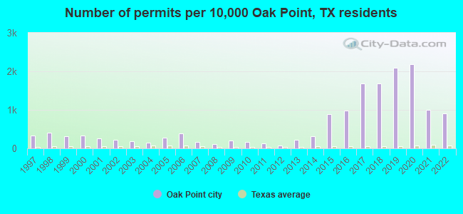 Number of permits per 10,000 Oak Point, TX residents