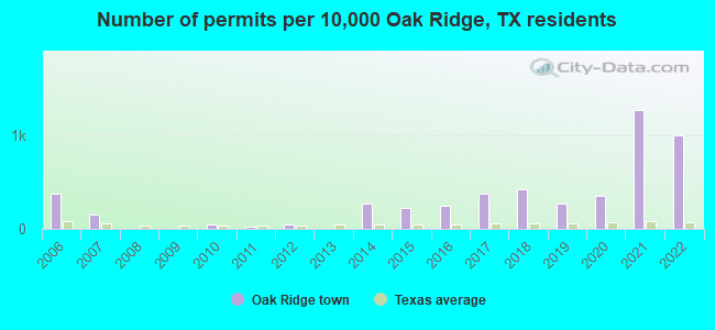 Number of permits per 10,000 Oak Ridge, TX residents