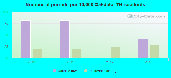 Number of permits per 10,000 Oakdale, TN residents