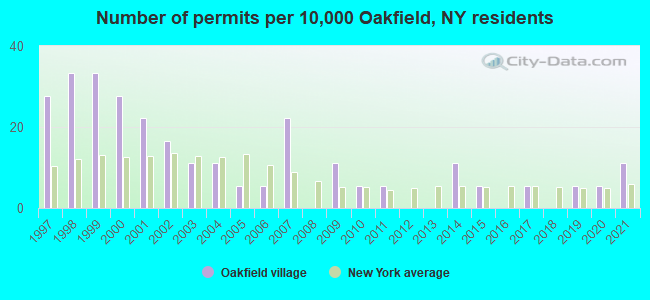 Number of permits per 10,000 Oakfield, NY residents