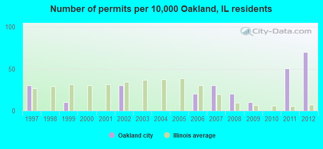 Number of permits per 10,000 Oakland, IL residents