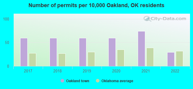 Number of permits per 10,000 Oakland, OK residents