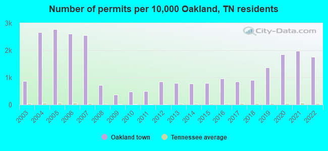 Number of permits per 10,000 Oakland, TN residents