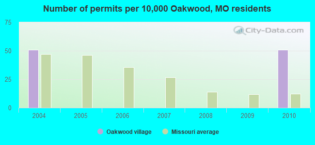 Number of permits per 10,000 Oakwood, MO residents