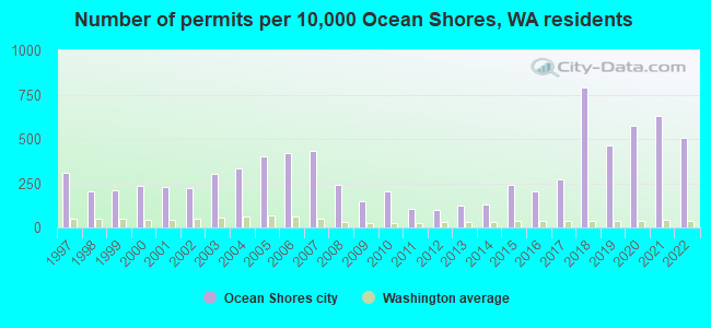 Number of permits per 10,000 Ocean Shores, WA residents