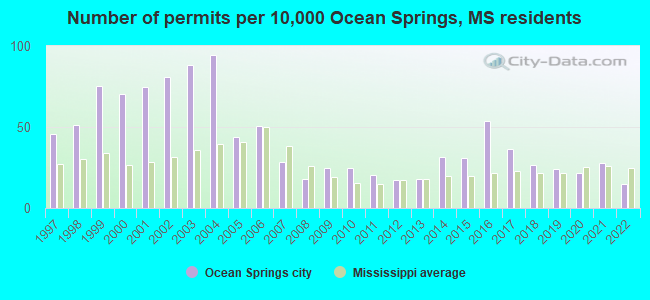Number of permits per 10,000 Ocean Springs, MS residents