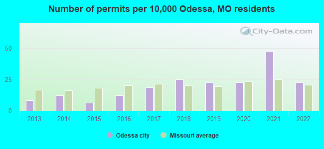 Number of permits per 10,000 Odessa, MO residents