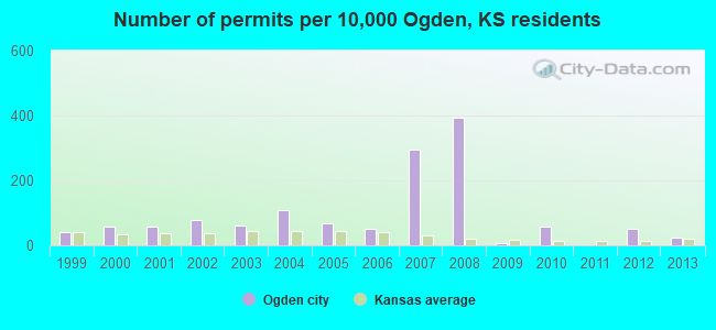 Number of permits per 10,000 Ogden, KS residents