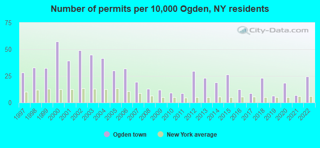 Number of permits per 10,000 Ogden, NY residents