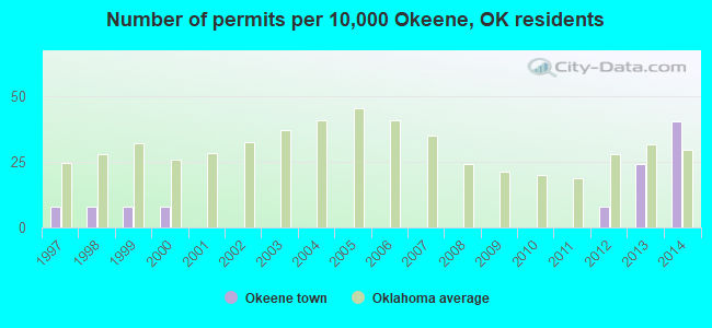 Number of permits per 10,000 Okeene, OK residents