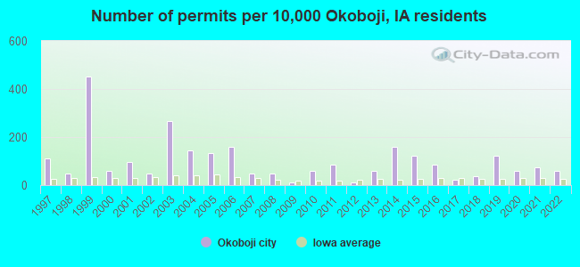 Number of permits per 10,000 Okoboji, IA residents