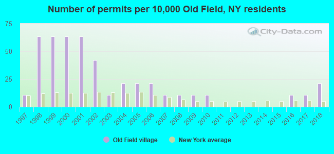 Number of permits per 10,000 Old Field, NY residents