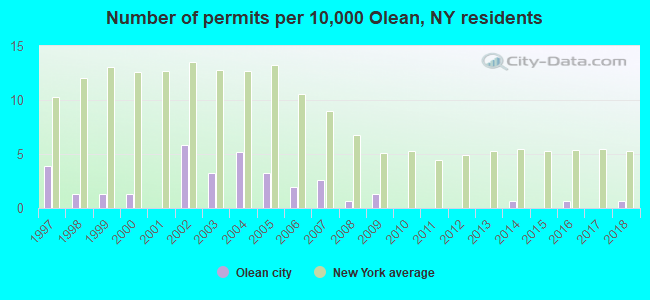 Number of permits per 10,000 Olean, NY residents