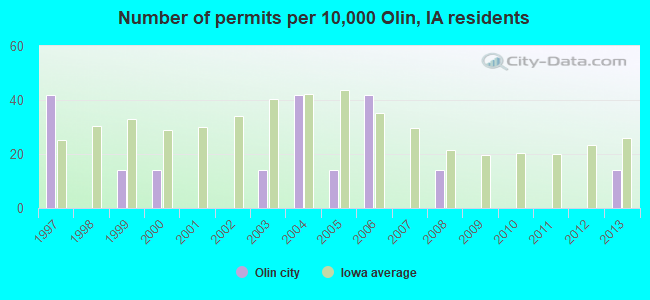 Number of permits per 10,000 Olin, IA residents