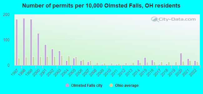 Number of permits per 10,000 Olmsted Falls, OH residents