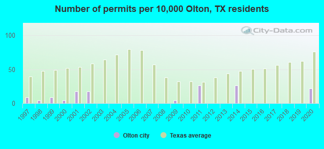 Number of permits per 10,000 Olton, TX residents