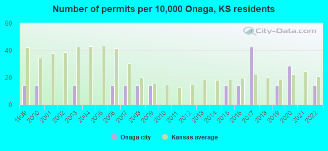 Number of permits per 10,000 Onaga, KS residents