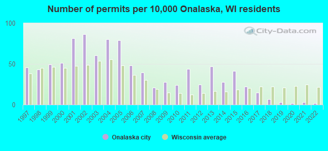 Number of permits per 10,000 Onalaska, WI residents
