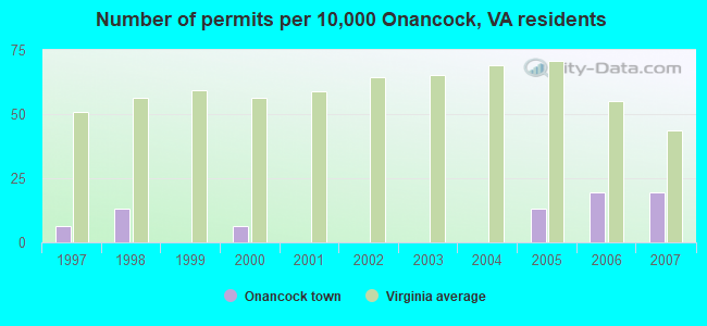 Number of permits per 10,000 Onancock, VA residents