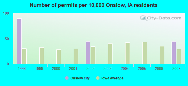 Number of permits per 10,000 Onslow, IA residents