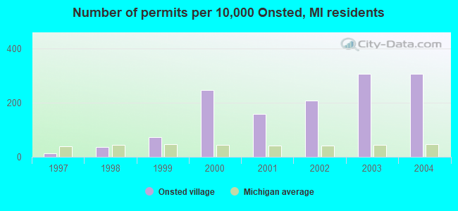 Number of permits per 10,000 Onsted, MI residents