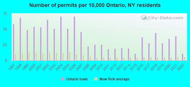 Number of permits per 10,000 Ontario, NY residents