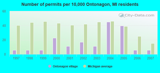 Number of permits per 10,000 Ontonagon, MI residents