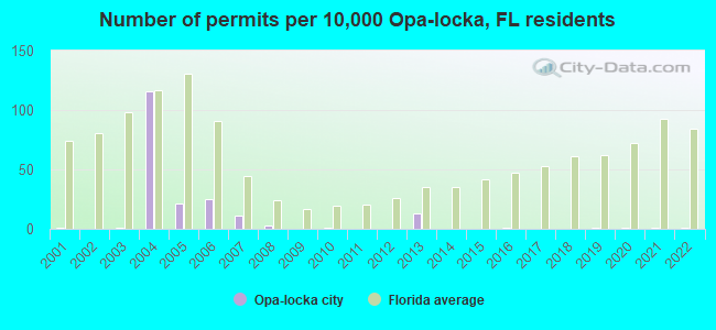 Number of permits per 10,000 Opa-locka, FL residents