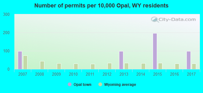 Number of permits per 10,000 Opal, WY residents