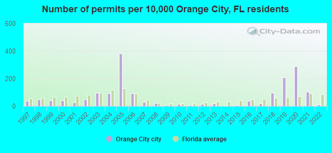 Number of permits per 10,000 Orange City, FL residents