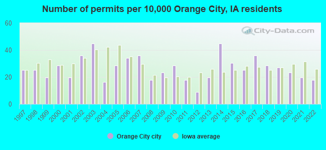 Number of permits per 10,000 Orange City, IA residents