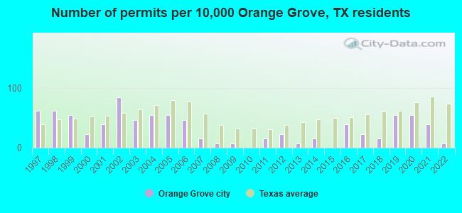 Number of permits per 10,000 Orange Grove, TX residents