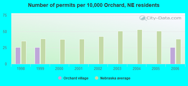 Number of permits per 10,000 Orchard, NE residents