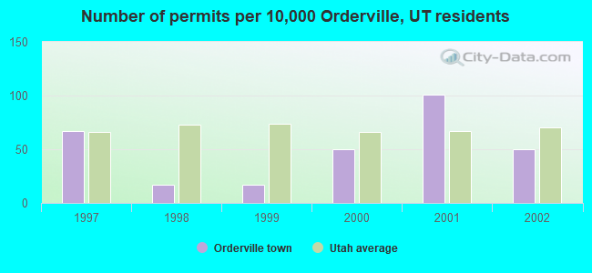 Number of permits per 10,000 Orderville, UT residents