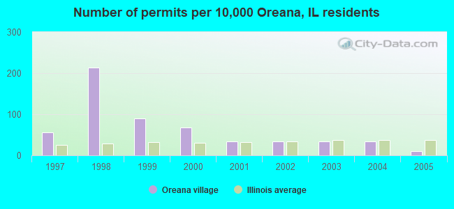 Number of permits per 10,000 Oreana, IL residents