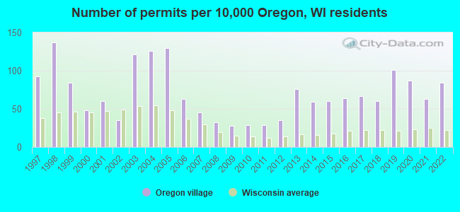 Number of permits per 10,000 Oregon, WI residents